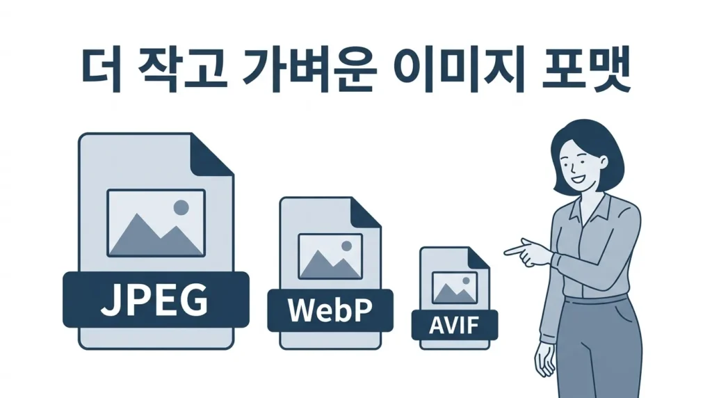JPEG, WebP, AVIF 순으로 이미지 파일 용량이 줄어드는 과정을 시각화한 플랫 일러스트레이션