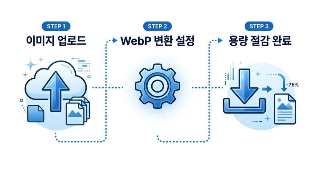 이미지를 업로드하고 WebP로 변환하여 용량을 줄이는 과정을 단순화하여 보여주는 인포그래픽