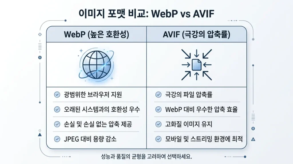 WebP의 호환성과 AVIF의 압축률을 직관적으로 비교한 인포그래픽 차트