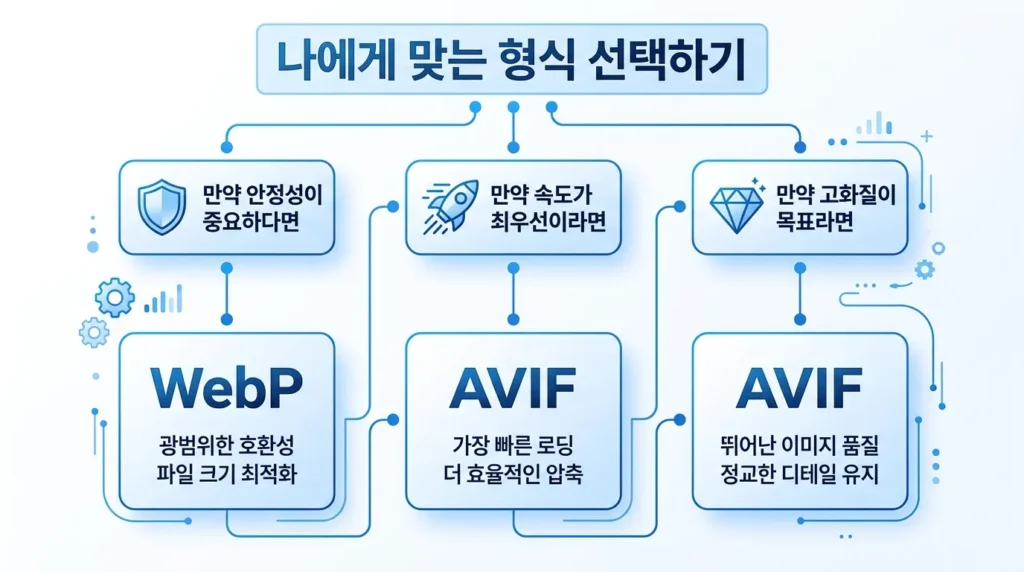 사용자의 목적에 따라 WebP 또는 AVIF를 선택할 수 있도록 도와주는 의사결정 트리 인포그래픽