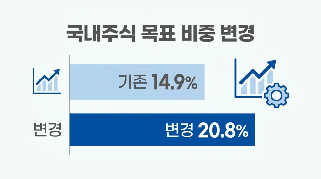 14.9%에서 20.8%로 상향된 국민연금의 국내 주식 목표 비중 변화를 보여주는 인포그래픽 바 차트.